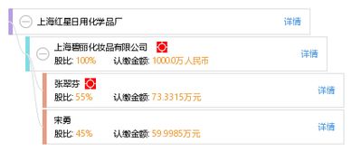 上海紅星日用化學品廠 工商信息 信用報告 財務報表 電話地址查詢 天眼查